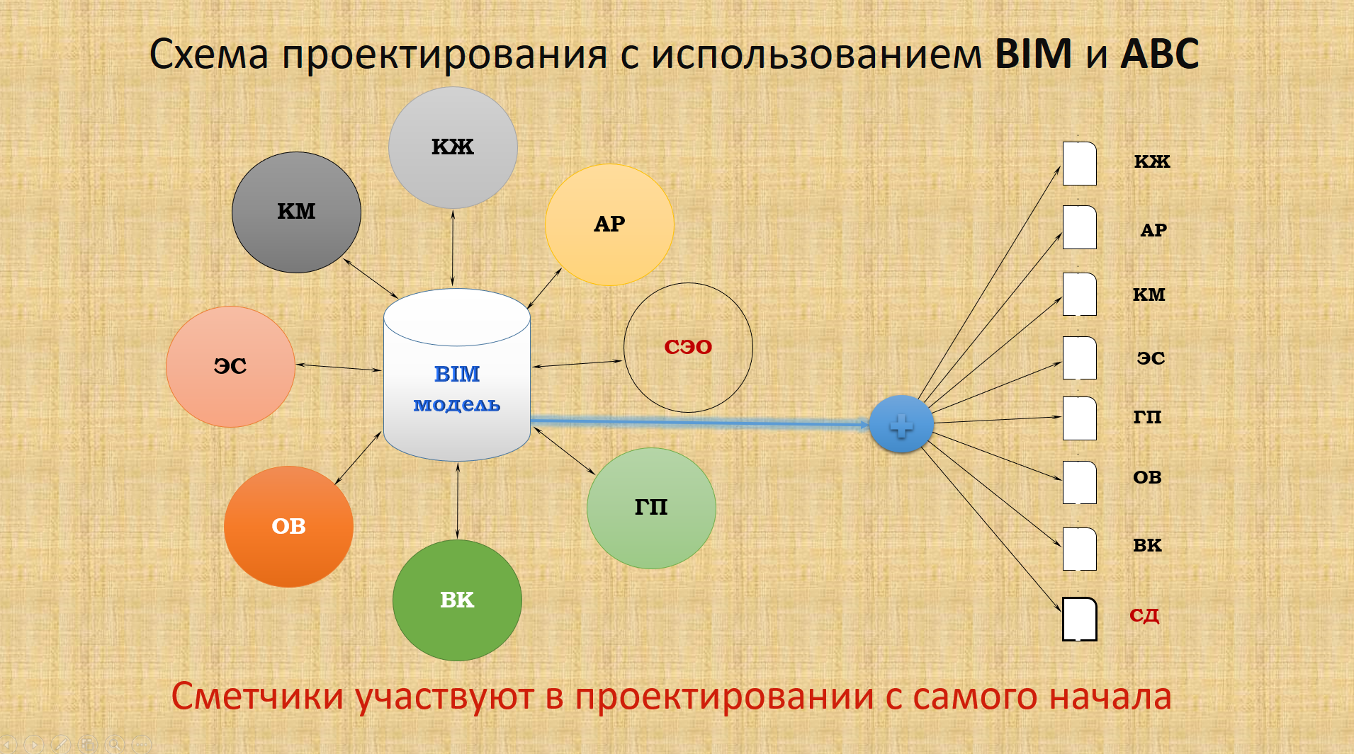 Схема проектирования (использование BIM, ABC)
