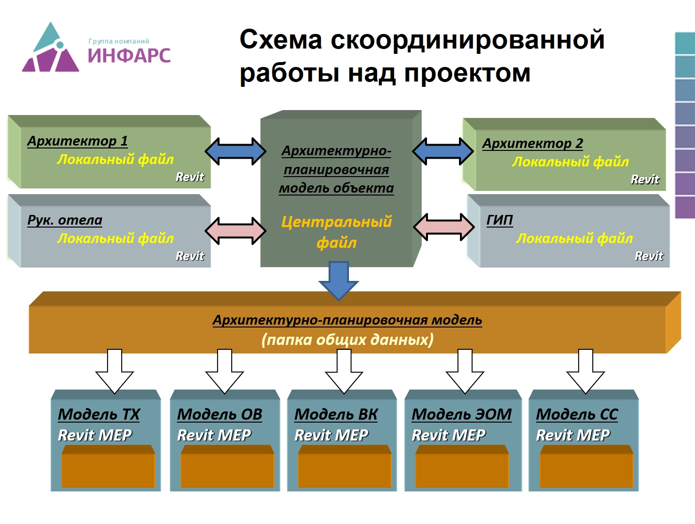 Схема координации BIM-проекта