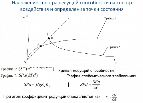 Нелинейный статический метод - Pushover Analysis